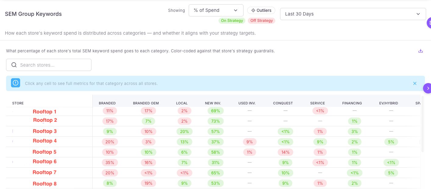 SEM Group Level Keywords Chart in Dealer Insights
