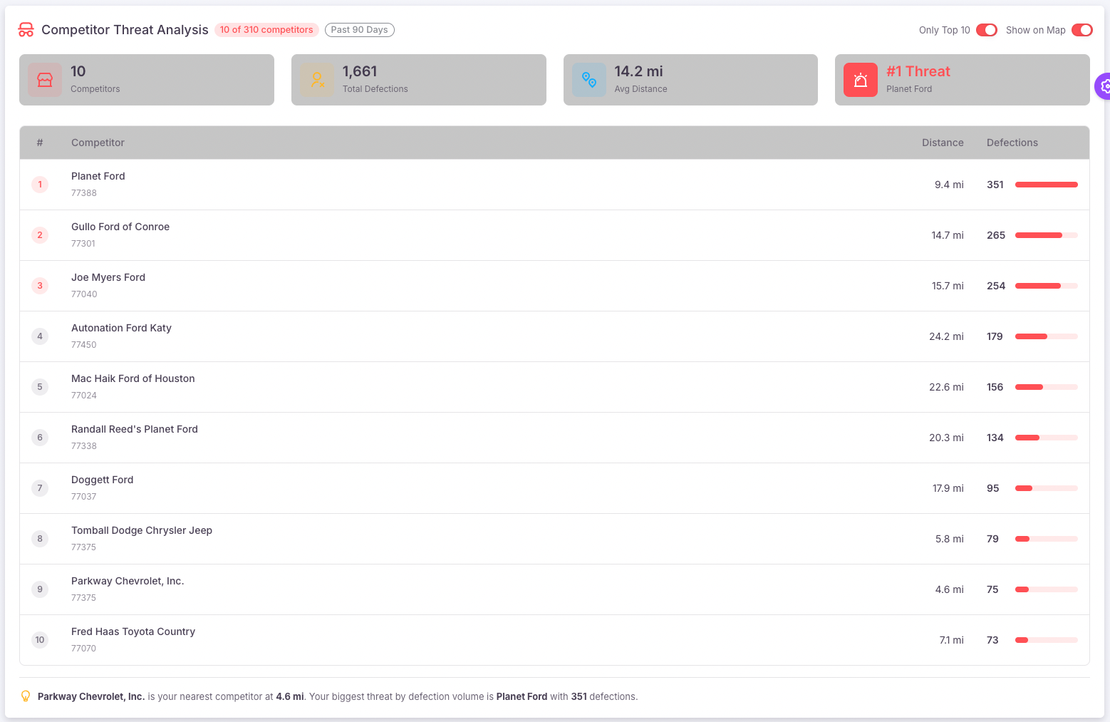 Competitor threat analysis showing defections and competitor locations
